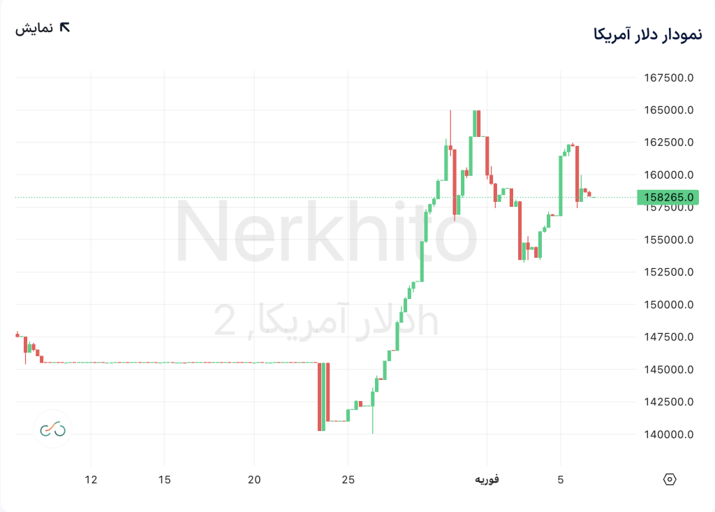 نمودار قیمت دلار ۱۹ بهمن