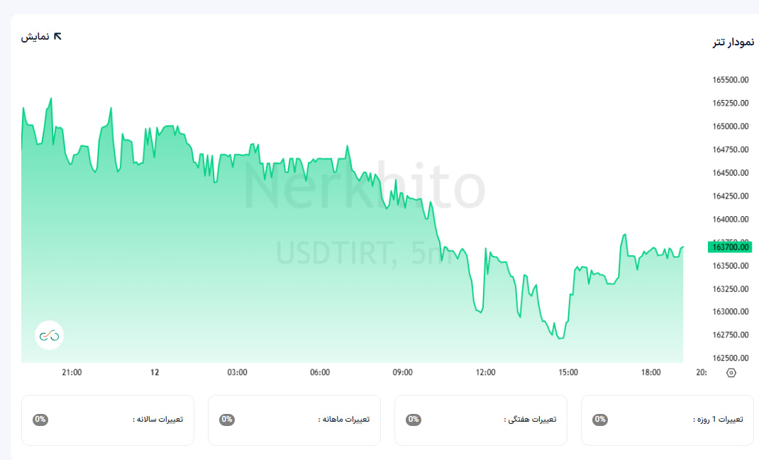 نمودار قیمت تتر